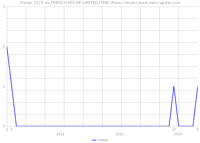 Visitas 2024 de FRENCH HOUSE LIMITED (THE) (Reino Unido) 