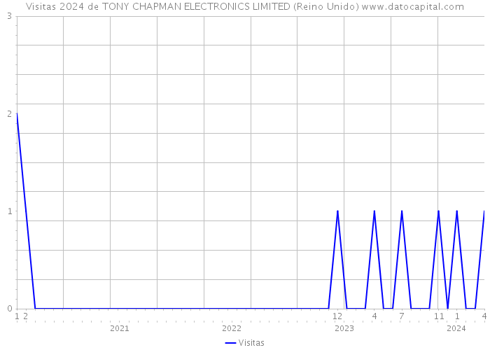 Visitas 2024 de TONY CHAPMAN ELECTRONICS LIMITED (Reino Unido) 