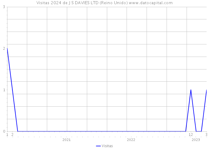 Visitas 2024 de J S DAVIES LTD (Reino Unido) 