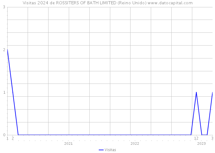 Visitas 2024 de ROSSITERS OF BATH LIMITED (Reino Unido) 