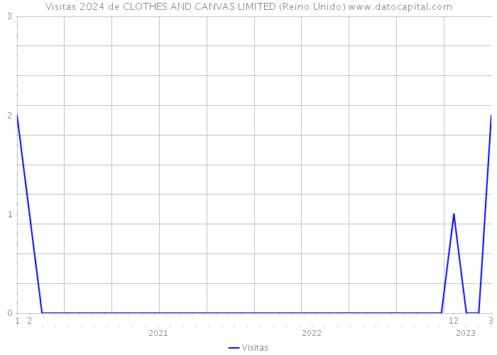 Visitas 2024 de CLOTHES AND CANVAS LIMITED (Reino Unido) 