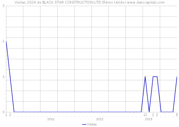 Visitas 2024 de BLACK STAR CONSTRUCTION LTD (Reino Unido) 