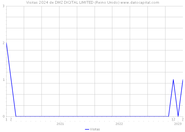 Visitas 2024 de DMZ DIGITAL LIMITED (Reino Unido) 
