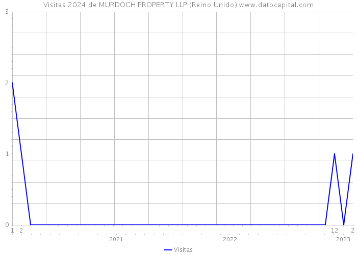 Visitas 2024 de MURDOCH PROPERTY LLP (Reino Unido) 