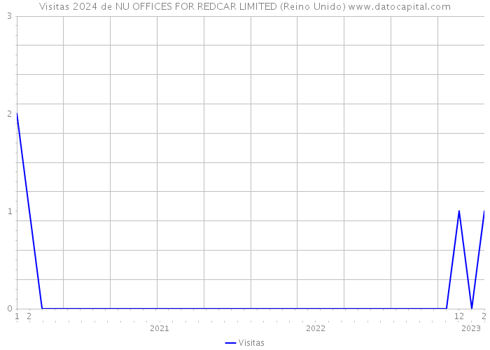 Visitas 2024 de NU OFFICES FOR REDCAR LIMITED (Reino Unido) 