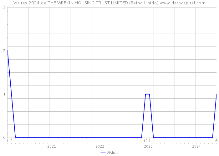 Visitas 2024 de THE WREKIN HOUSING TRUST LIMITED (Reino Unido) 