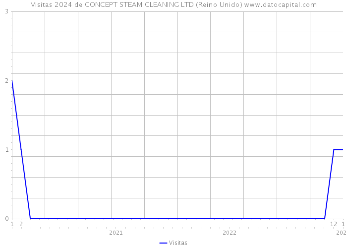 Visitas 2024 de CONCEPT STEAM CLEANING LTD (Reino Unido) 