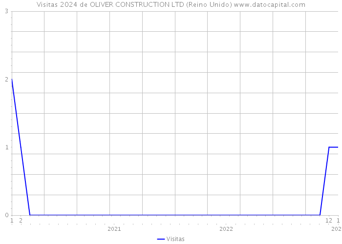 Visitas 2024 de OLIVER CONSTRUCTION LTD (Reino Unido) 