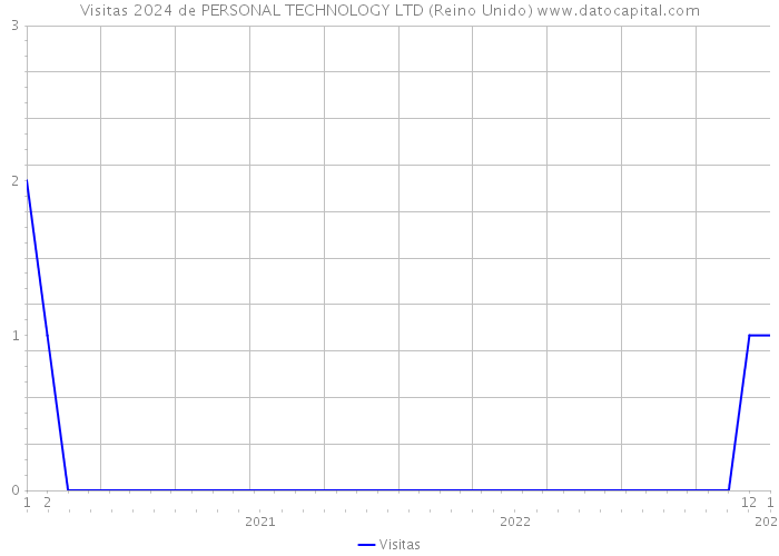 Visitas 2024 de PERSONAL TECHNOLOGY LTD (Reino Unido) 