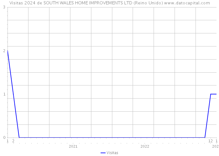 Visitas 2024 de SOUTH WALES HOME IMPROVEMENTS LTD (Reino Unido) 