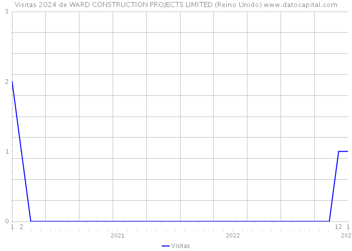 Visitas 2024 de WARD CONSTRUCTION PROJECTS LIMITED (Reino Unido) 