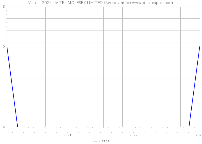 Visitas 2024 de TRL MOLESEY LIMITED (Reino Unido) 