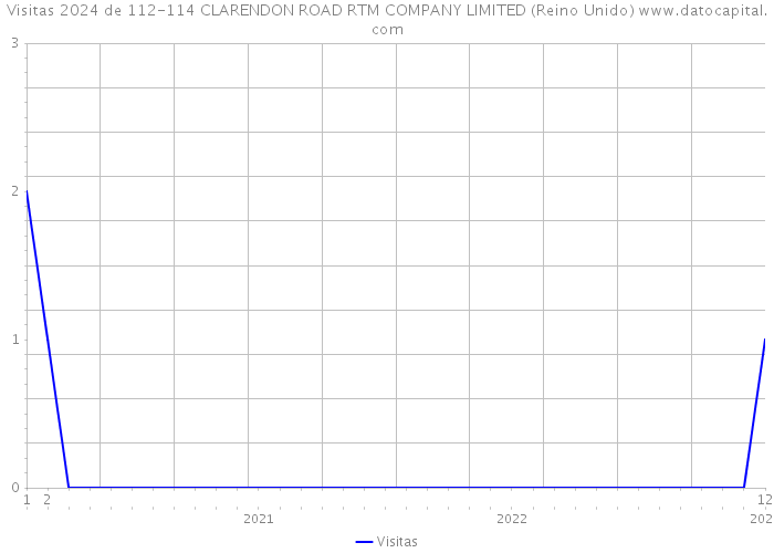 Visitas 2024 de 112-114 CLARENDON ROAD RTM COMPANY LIMITED (Reino Unido) 
