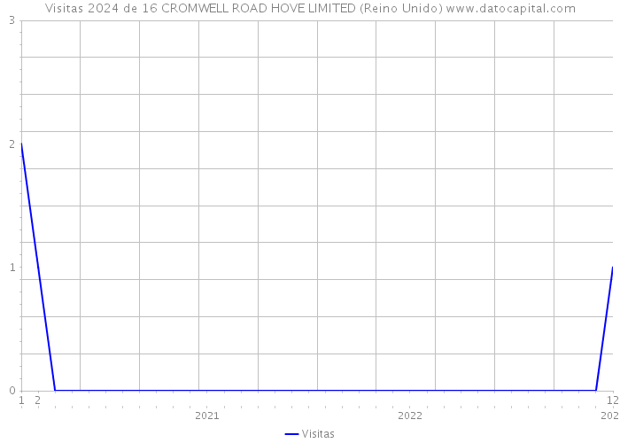 Visitas 2024 de 16 CROMWELL ROAD HOVE LIMITED (Reino Unido) 