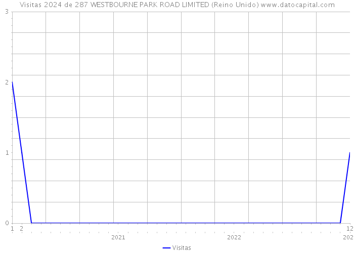 Visitas 2024 de 287 WESTBOURNE PARK ROAD LIMITED (Reino Unido) 