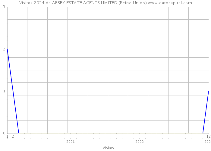 Visitas 2024 de ABBEY ESTATE AGENTS LIMITED (Reino Unido) 