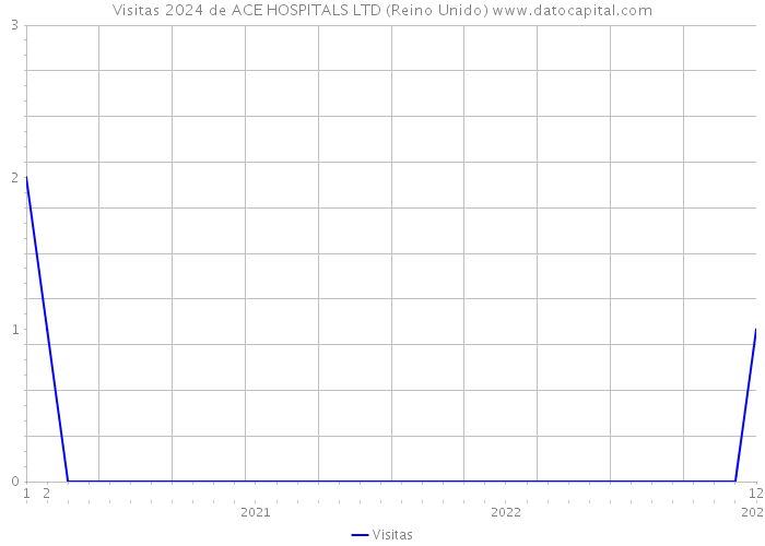 Visitas 2024 de ACE HOSPITALS LTD (Reino Unido) 