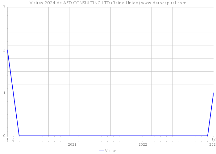 Visitas 2024 de AFD CONSULTING LTD (Reino Unido) 