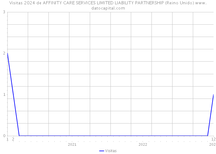 Visitas 2024 de AFFINITY CARE SERVICES LIMITED LIABILITY PARTNERSHIP (Reino Unido) 