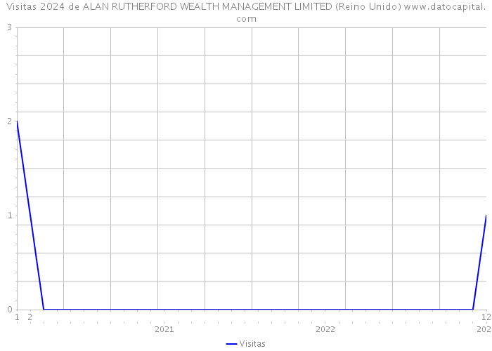 Visitas 2024 de ALAN RUTHERFORD WEALTH MANAGEMENT LIMITED (Reino Unido) 