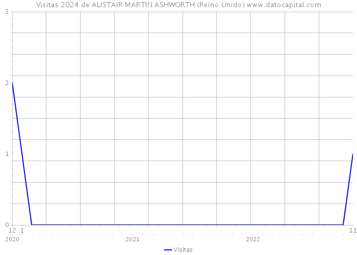 Visitas 2024 de ALISTAIR MARTIN ASHWORTH (Reino Unido) 