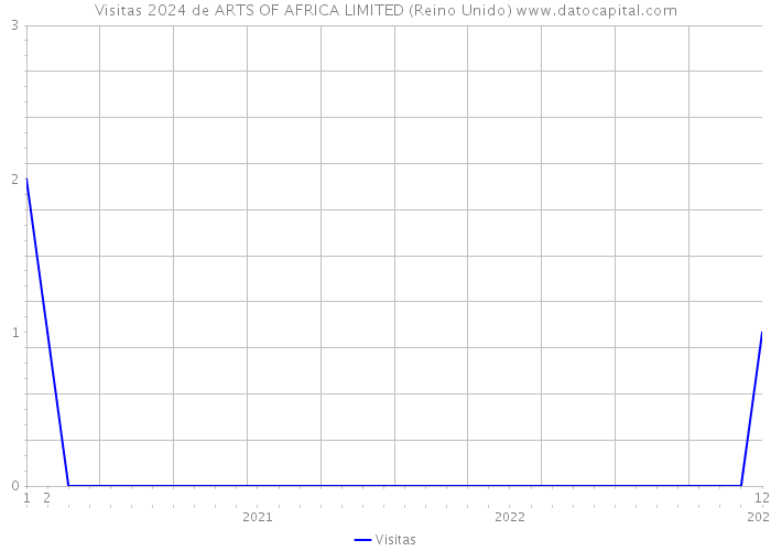 Visitas 2024 de ARTS OF AFRICA LIMITED (Reino Unido) 