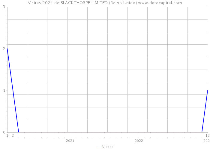 Visitas 2024 de BLACKTHORPE LIMITED (Reino Unido) 