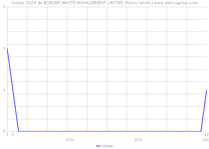 Visitas 2024 de BORDER WASTE MANAGEMENT LIMITED (Reino Unido) 