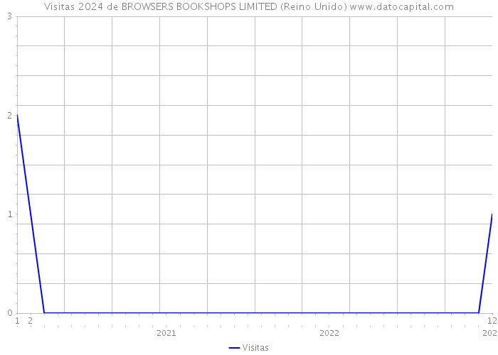 Visitas 2024 de BROWSERS BOOKSHOPS LIMITED (Reino Unido) 