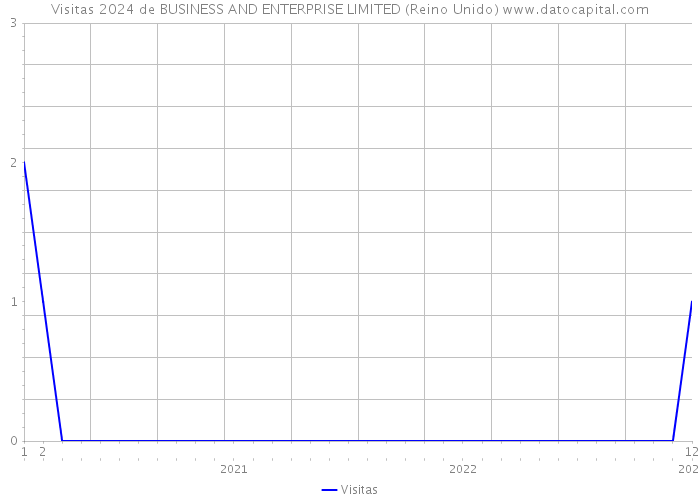 Visitas 2024 de BUSINESS AND ENTERPRISE LIMITED (Reino Unido) 