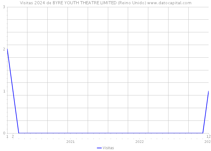 Visitas 2024 de BYRE YOUTH THEATRE LIMITED (Reino Unido) 