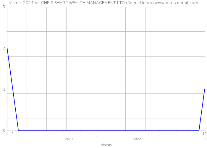 Visitas 2024 de CHRIS SHARP WEALTH MANAGEMENT LTD (Reino Unido) 