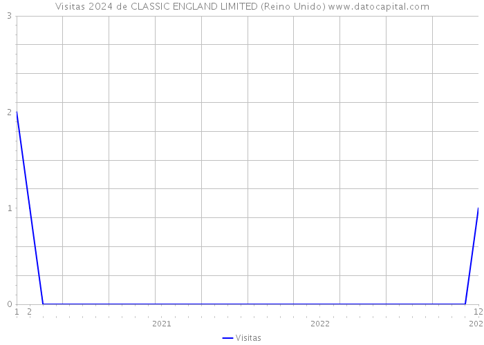 Visitas 2024 de CLASSIC ENGLAND LIMITED (Reino Unido) 