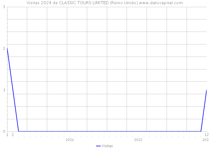 Visitas 2024 de CLASSIC TOURS LIMITED (Reino Unido) 