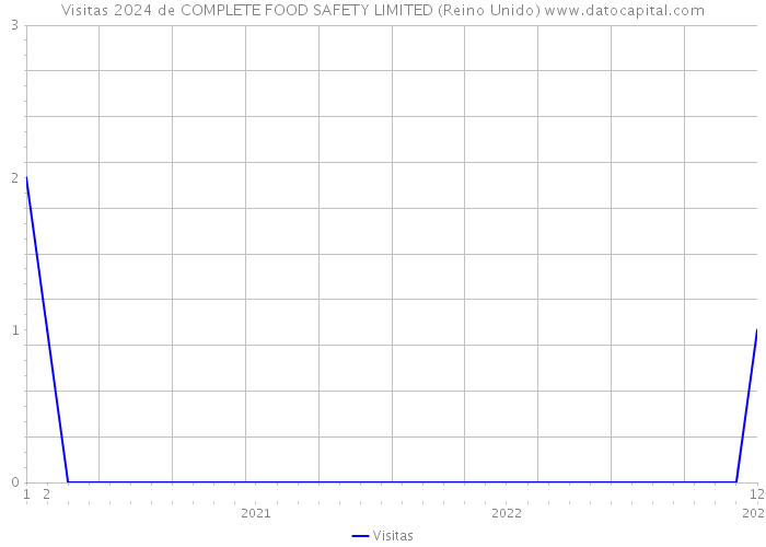 Visitas 2024 de COMPLETE FOOD SAFETY LIMITED (Reino Unido) 