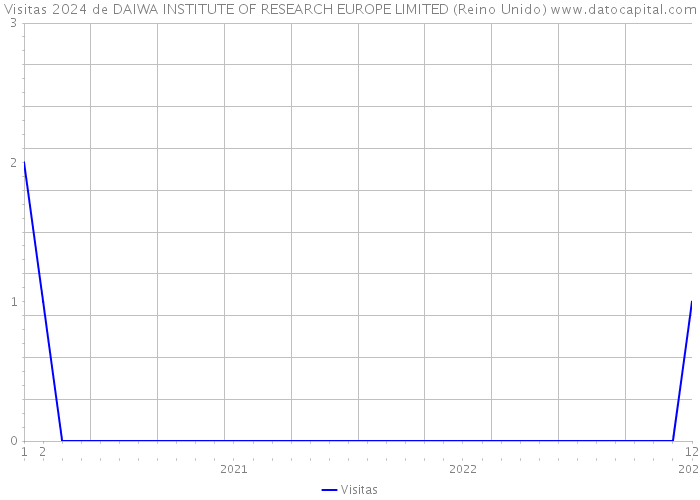 Visitas 2024 de DAIWA INSTITUTE OF RESEARCH EUROPE LIMITED (Reino Unido) 