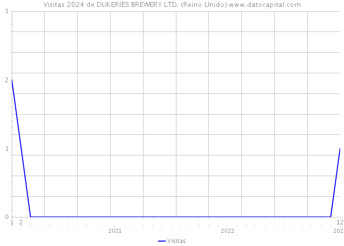 Visitas 2024 de DUKERIES BREWERY LTD. (Reino Unido) 