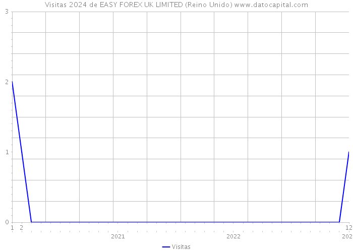 Visitas 2024 de EASY FOREX UK LIMITED (Reino Unido) 