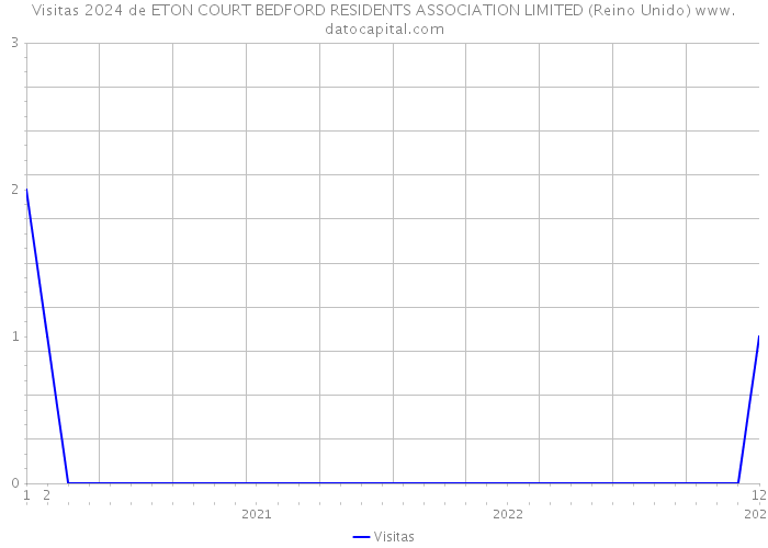 Visitas 2024 de ETON COURT BEDFORD RESIDENTS ASSOCIATION LIMITED (Reino Unido) 