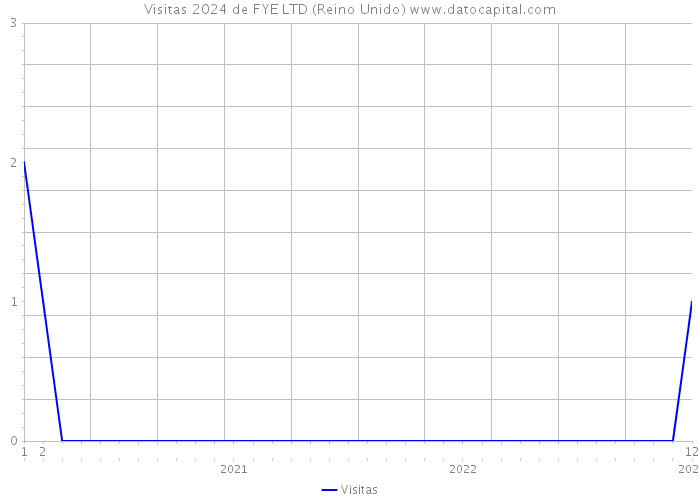 Visitas 2024 de FYE LTD (Reino Unido) 