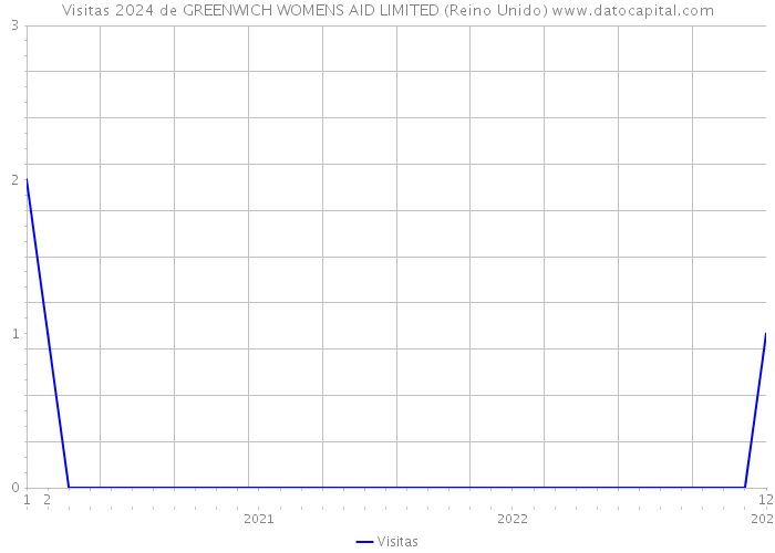 Visitas 2024 de GREENWICH WOMENS AID LIMITED (Reino Unido) 