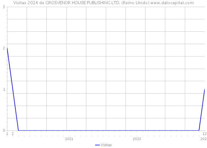 Visitas 2024 de GROSVENOR HOUSE PUBLISHING LTD. (Reino Unido) 