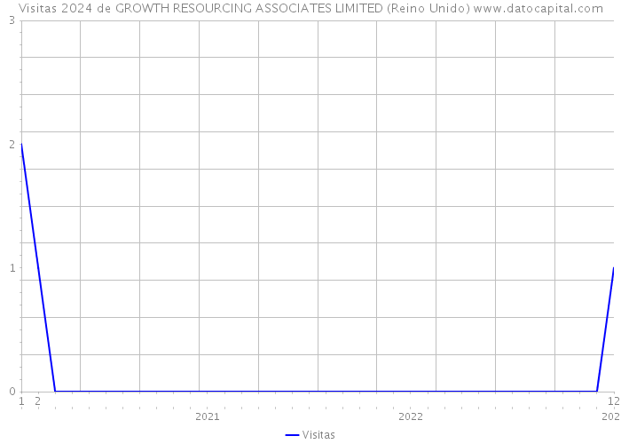 Visitas 2024 de GROWTH RESOURCING ASSOCIATES LIMITED (Reino Unido) 