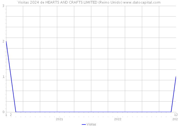 Visitas 2024 de HEARTS AND CRAFTS LIMITED (Reino Unido) 