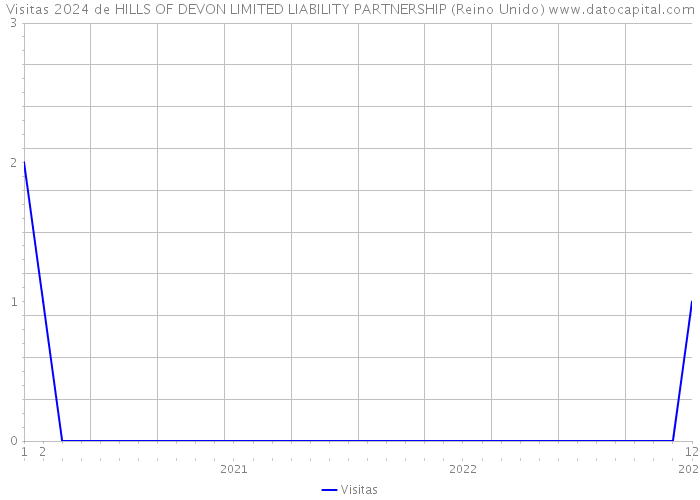 Visitas 2024 de HILLS OF DEVON LIMITED LIABILITY PARTNERSHIP (Reino Unido) 