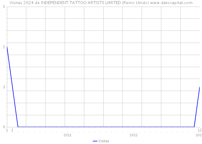 Visitas 2024 de INDEPENDENT TATTOO ARTISTS LIMITED (Reino Unido) 