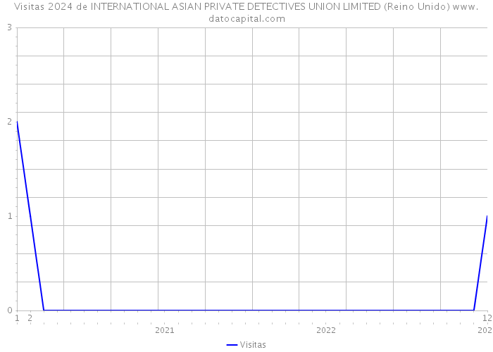 Visitas 2024 de INTERNATIONAL ASIAN PRIVATE DETECTIVES UNION LIMITED (Reino Unido) 