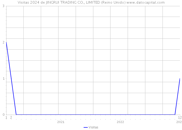 Visitas 2024 de JINGRUI TRADING CO., LIMITED (Reino Unido) 