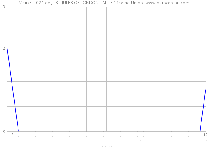 Visitas 2024 de JUST JULES OF LONDON LIMITED (Reino Unido) 