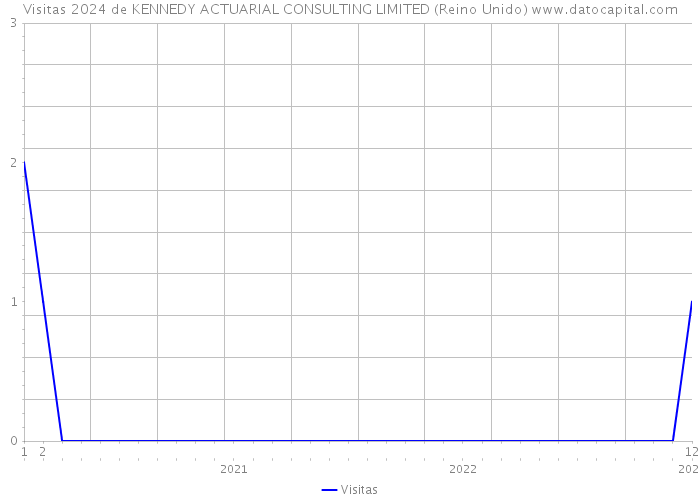 Visitas 2024 de KENNEDY ACTUARIAL CONSULTING LIMITED (Reino Unido) 